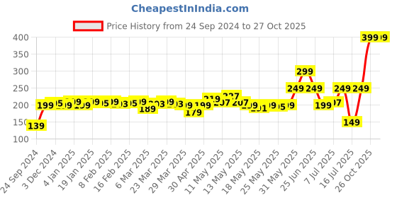 myntra.com DressBerry Streetwear Statement T-shirt dressberry Price History Graph from 24 Sep 2024 to 26 Oct 2025