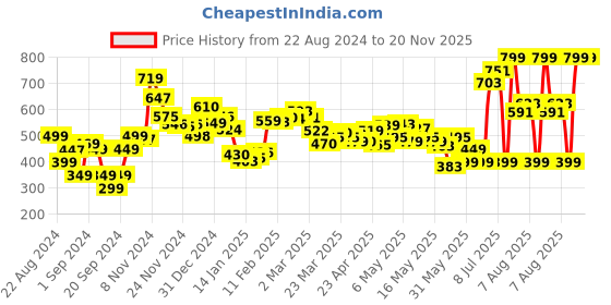 myntra.com dressberry Striking Core Gathers Printed Off-Shoulder Peplum Crop Top dressberry Price History Graph from 22 Aug 2024 to 19 Nov 2025
