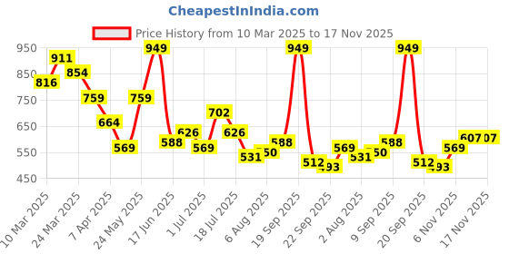 myntra.com DressBerry Striped A-Line Dress dressberry Price History Graph from 10 Mar 2025 to 17 Nov 2025