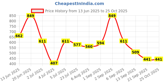 myntra.com DressBerry Striped A-Line Dress dressberry Price History Graph from 13 Jun 2025 to 25 Oct 2025