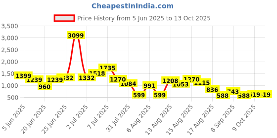 myntra.com DressBerry Striped Basic Jumpsuit dressberry Price History Graph from 5 Jun 2025 to 9 Oct 2025