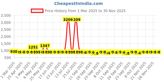 myntra.com DressBerry Striped Block Sandals dressberry Price History Graph from 1 Mar 2025 to 30 Nov 2025