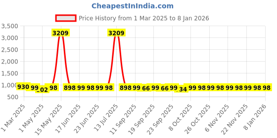 myntra.com DressBerry Striped Block Sandals dressberry Price History Graph from 1 Mar 2025 to 5 Jan 2026