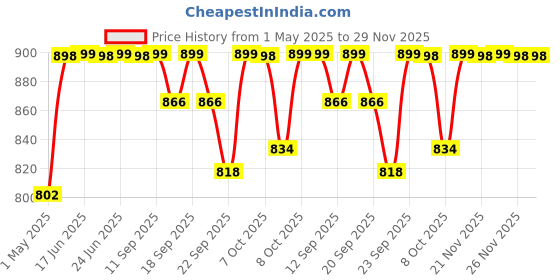 myntra.com DressBerry Striped Block Sandals dressberry Price History Graph from 1 May 2025 to 29 Nov 2025