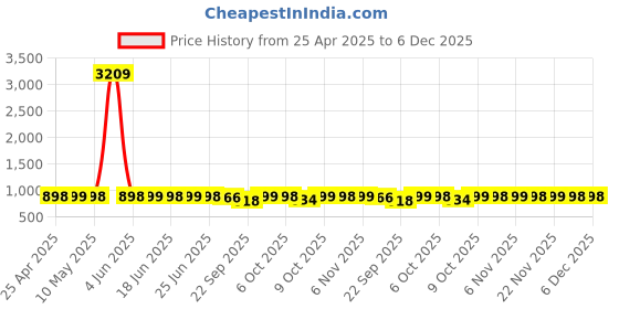 myntra.com DressBerry Striped Block Sandals dressberry Price History Graph from 25 Apr 2025 to 5 Dec 2025