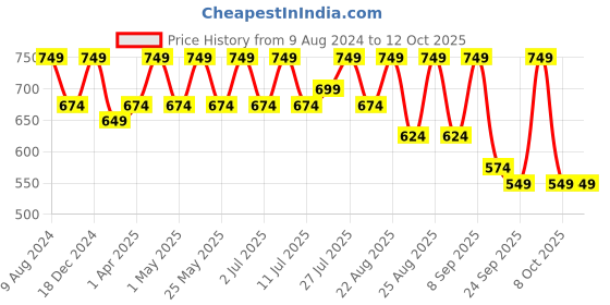 myntra.com DressBerry Striped Block with Bows dressberry Price History Graph from 9 Aug 2024 to 11 Oct 2025