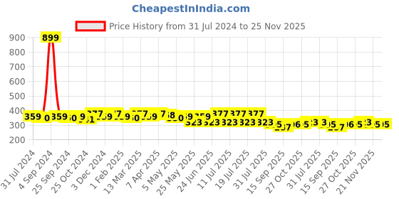 myntra.com DressBerry Striped Bra - Full Coverage Lightly Padded dressberry Price History Graph from 31 Jul 2024 to 24 Nov 2025