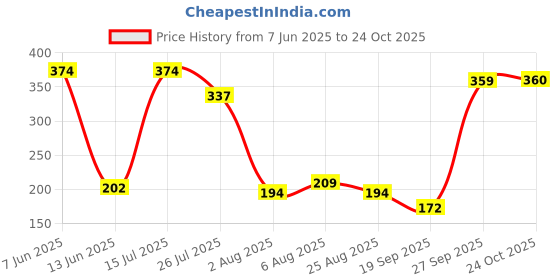 myntra.com DressBerry Striped Bra Medium Coverage Lightly Padded dressberry Price History Graph from 7 Jun 2025 to 24 Oct 2025