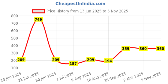 myntra.com DressBerry Striped Bra Medium Coverage Lightly Padded dressberry Price History Graph from 13 Jun 2025 to 4 Nov 2025
