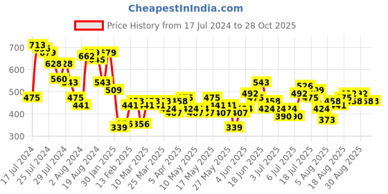myntra.com DressBerry Striped Chrochet Top dressberry Price History Graph from 17 Jul 2024 to 27 Oct 2025