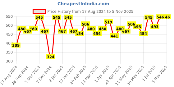 myntra.com DressBerry Striped Cotton Tank Top dressberry Price History Graph from 17 Aug 2024 to 4 Nov 2025