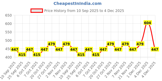 myntra.com DressBerry Striped Cotton Tie up Peplum Crop Top dressberry Price History Graph from 10 Sep 2025 to 4 Dec 2025