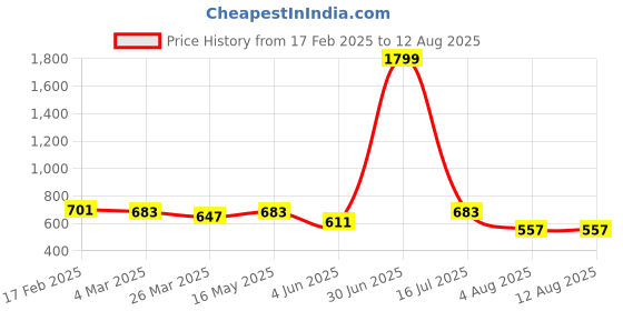myntra.com DressBerry Striped Detail Crossbody Sling Bag dressberry Price History Graph from 17 Feb 2025 to 16 Jul 2025