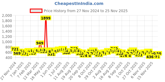 myntra.com DressBerry Striped Extended Sleeves Pullover dressberry Price History Graph from 27 Nov 2024 to 25 Nov 2025