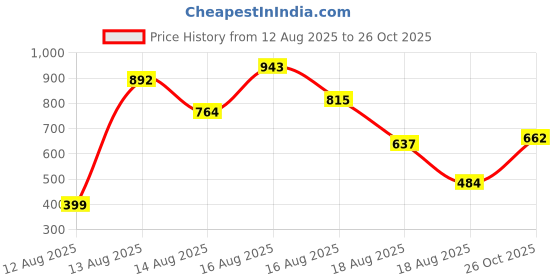 myntra.com DressBerry Striped Extended Sleeves Shirt Style Top dressberry Price History Graph from 12 Aug 2025 to 26 Oct 2025