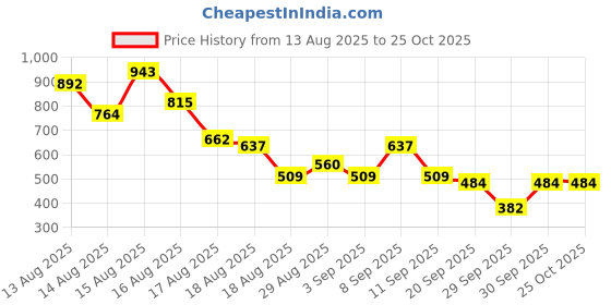 myntra.com DressBerry Striped Extended Sleeves Shirt Style Top dressberry Price History Graph from 13 Aug 2025 to 24 Oct 2025
