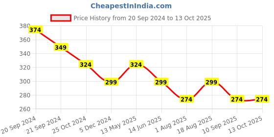 myntra.com DressBerry Striped Full Coverage Lightly Padded Beginners Bra dressberry Price History Graph from 20 Sep 2024 to 12 Oct 2025