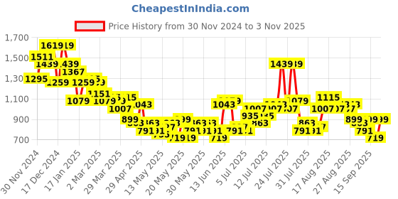 myntra.com DressBerry Striped Jumper Midi Dress dressberry Price History Graph from 30 Nov 2024 to 3 Nov 2025