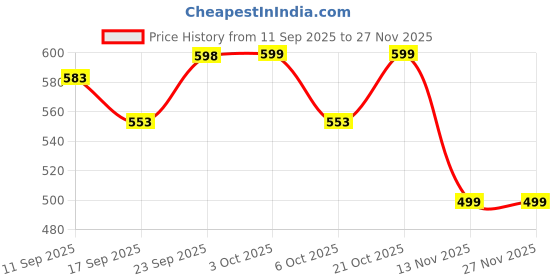 myntra.com DressBerry Striped Longline Tie-Up Shrug dressberry Price History Graph from 11 Sep 2025 to 26 Nov 2025