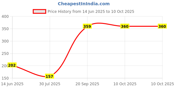 myntra.com DressBerry Striped Medium Coverage Lightly Padded Bra dressberry Price History Graph from 14 Jun 2025 to 10 Oct 2025