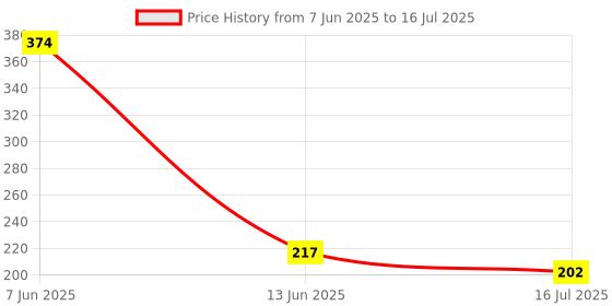 myntra.com DressBerry Striped Medium Coverage Lightly Padded T-shirt Bra DRM-DB-ETC25A-DLMLA dressberry Price History Graph from 7 Jun 2025 to 16 Jul 2025