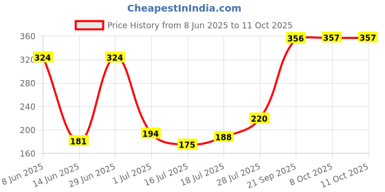 myntra.com DressBerry Striped Medium Coverage Lightly Padded T-shirt Bra DRM-DB-ETC35B-DLMLB dressberry Price History Graph from 8 Jun 2025 to 8 Oct 2025