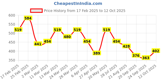 myntra.com DressBerry Striped Net Top dressberry Price History Graph from 17 Feb 2025 to 12 Oct 2025
