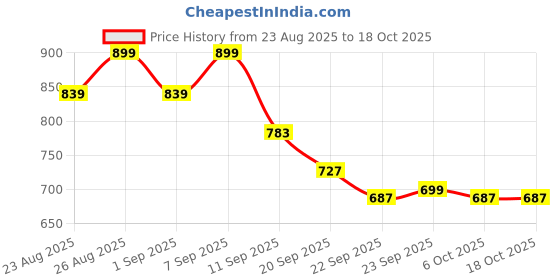 myntra.com DressBerry Striped Open Toe Block Heel Sandals dressberry Price History Graph from 23 Aug 2025 to 18 Oct 2025