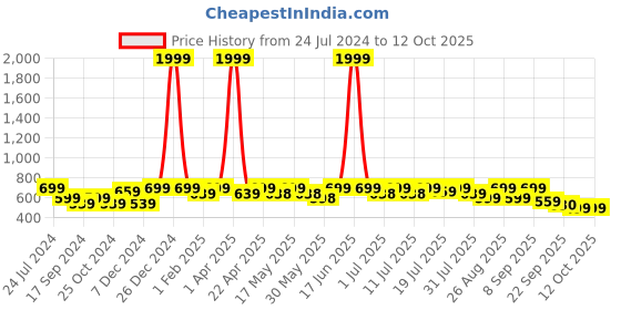myntra.com DressBerry Striped Open Toe Block Heels dressberry Price History Graph from 24 Jul 2024 to 12 Oct 2025
