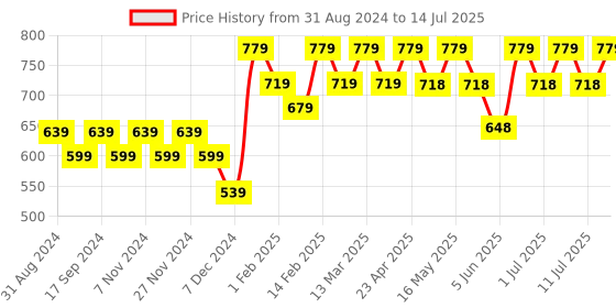 myntra.com DressBerry Striped Open Toe Wedge Heels dressberry Price History Graph from 31 Aug 2024 to 14 Jul 2025