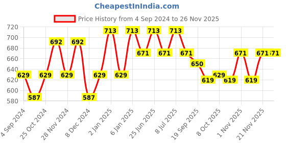 myntra.com DressBerry Striped Oversized Shopper Shoulder Bag with Tasselled dressberry Price History Graph from 4 Sep 2024 to 25 Nov 2025