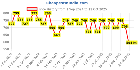 myntra.com DressBerry Striped Party Block Mules with Buckles dressberry Price History Graph from 1 Sep 2024 to 10 Oct 2025
