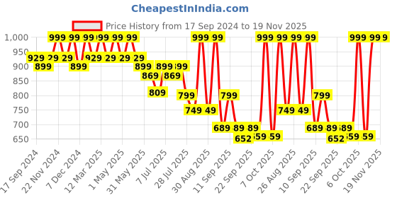 myntra.com DressBerry Striped Party Block Pumps dressberry Price History Graph from 17 Sep 2024 to 19 Nov 2025