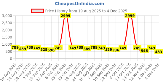 myntra.com DressBerry Striped Party Block Sandals dressberry Price History Graph from 19 Aug 2025 to 4 Dec 2025