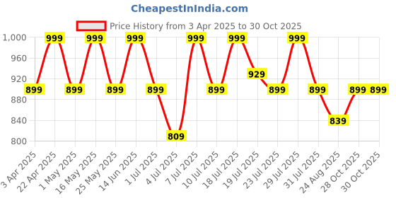 myntra.com DressBerry Striped Party Slim Heeled Pumps with Laser Cuts dressberry Price History Graph from 3 Apr 2025 to 30 Oct 2025