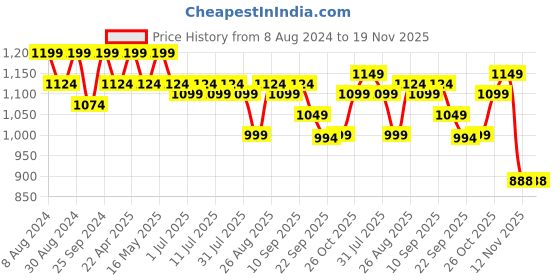 myntra.com DressBerry Striped PU Block Sandals with Buckles dressberry Price History Graph from 8 Aug 2024 to 19 Nov 2025