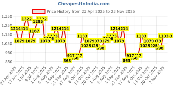 myntra.com corsica DressBerry Striped PU Oversized Structured Shoulder Bag with Fringed corsica Price History Graph from 23 Apr 2025 to 23 Nov 2025