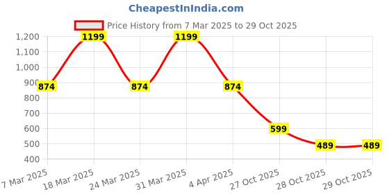 myntra.com DressBerry Striped PU Shopper Handheld Bag with Bow Detail dressberry Price History Graph from 7 Mar 2025 to 29 Oct 2025