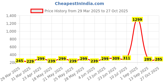 myntra.com DressBerry Striped Scuba Tank Sleeveless Crop Top dressberry Price History Graph from 29 Mar 2025 to 26 Oct 2025