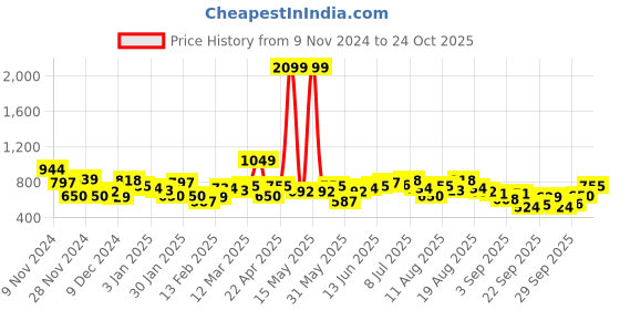myntra.com DressBerry Striped Shirt Collar Pullover dressberry Price History Graph from 9 Nov 2024 to 24 Oct 2025