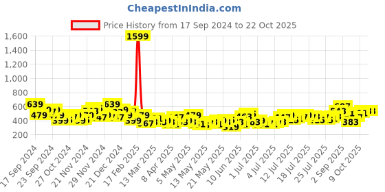 myntra.com dressberry bizwear DressBerry Striped Shirt Style Top dressberry bizwear Price History Graph from 17 Sep 2024 to 21 Oct 2025