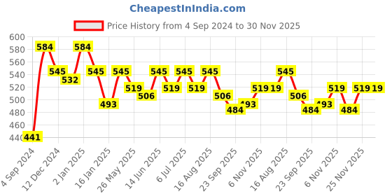 myntra.com DressBerry Striped Structured Sling Bag dressberry Price History Graph from 4 Sep 2024 to 30 Nov 2025