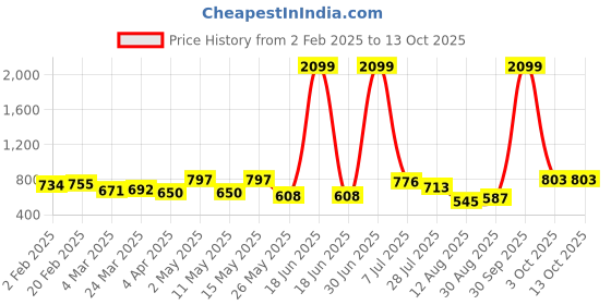 myntra.com DressBerry Striped Structured Sling Bag dressberry Price History Graph from 2 Feb 2025 to 11 Oct 2025