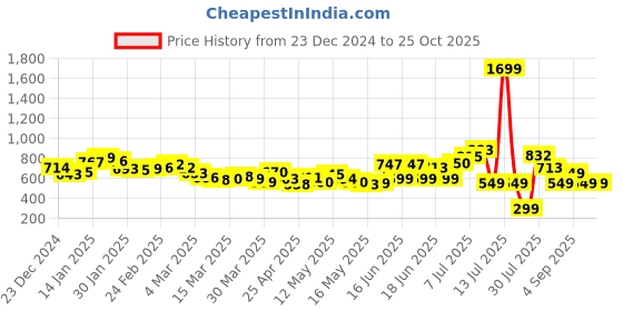 myntra.com DressBerry Striped Sway A-Line Mini Dress with Slit dressberry Price History Graph from 23 Dec 2024 to 25 Oct 2025