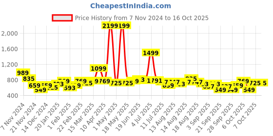 myntra.com DressBerry Striped Typography Design Pullover dressberry Price History Graph from 7 Nov 2024 to 16 Oct 2025