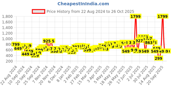 myntra.com DressBerry Stripes With A Splash Of Color Shoulder Straps Cut-Out A-Line Dress dressberry Price History Graph from 22 Aug 2024 to 24 Oct 2025