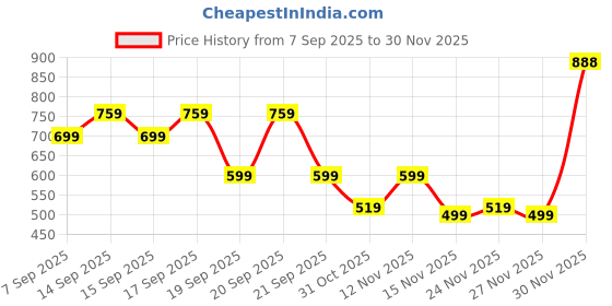 myntra.com DressBerry Structured Animal Textured Shoulder Bag dressberry Price History Graph from 7 Sep 2025 to 30 Nov 2025