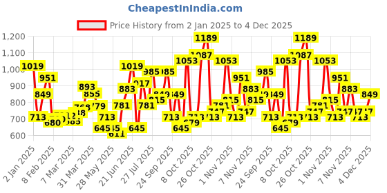 myntra.com DressBerry Structured Bow Detail Shoulder Bag dressberry Price History Graph from 2 Jan 2025 to 4 Dec 2025
