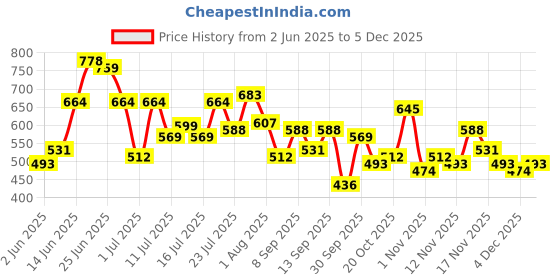 myntra.com DressBerry Structured Brand Logo Embossed Quilted Satchel dressberry Price History Graph from 2 Jun 2025 to 4 Dec 2025