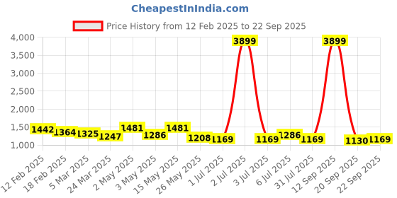 myntra.com DressBerry Structured Faux Leather Shoulder Bag dressberry Price History Graph from 12 Feb 2025 to 22 Sep 2025